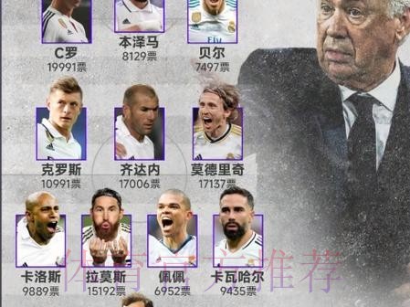 皇马除入选最佳阵容外无人获奖 卡西发文:不太理解 皇马除入选最佳阵容外无人获奖 卡西发文:不太理解